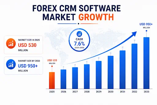 Forex CRM Software Market Size and Growth Visual Analytics